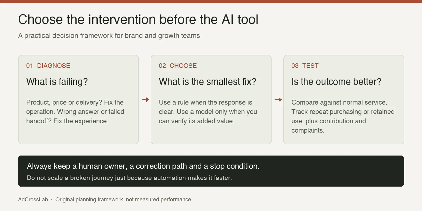 Retention decision framework: diagnose the customer problem, choose the smallest suitable intervention, and test customer and profit outcomes with human oversight.