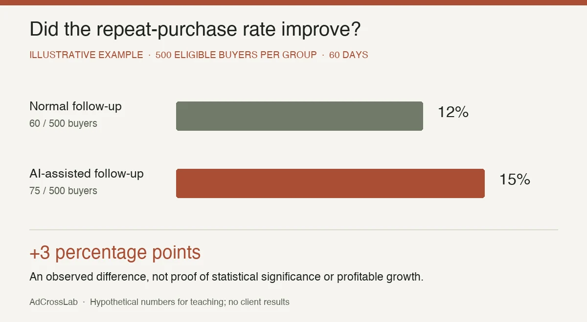Hypothetical 60-day repeat-purchase test: 60 of 500 control buyers return, or 12%, versus 75 of 500 treatment buyers, or 15%; the observed difference is 3 percentage points, without a significance claim.